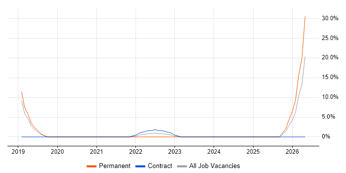 Operations Management job vacancy trend in South Lanarkshire