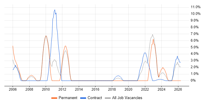 Organisational Skills job vacancy trend in South Lanarkshire