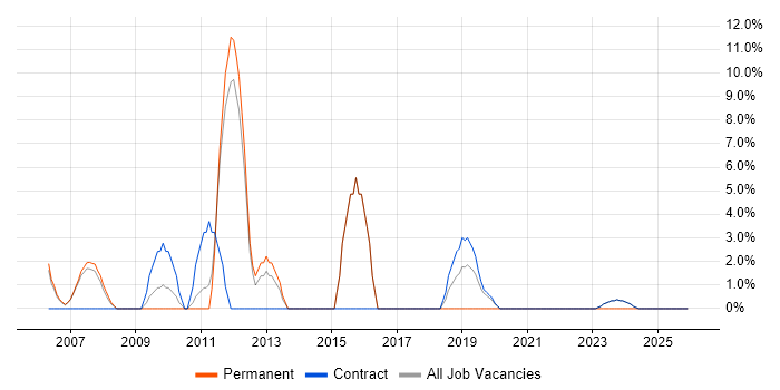 Patch Management job vacancy trend in South Lanarkshire