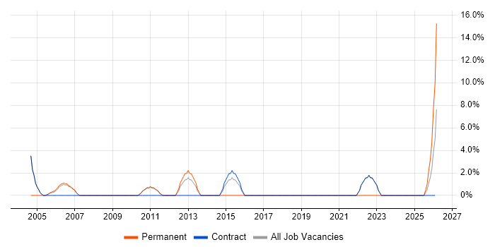 People Management job vacancy trend in South Lanarkshire