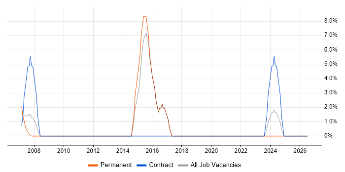 Performance Monitoring job vacancy trend in South Lanarkshire