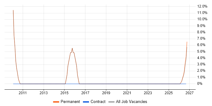 Planning and Forecasting job vacancy trend in South Lanarkshire