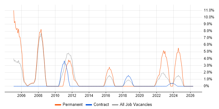 Presentation Skills job vacancy trend in South Lanarkshire