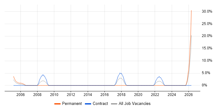 PRINCE2 Practitioner job vacancy trend in South Lanarkshire