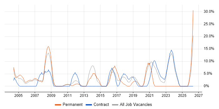 PRINCE2 job vacancy trend in South Lanarkshire