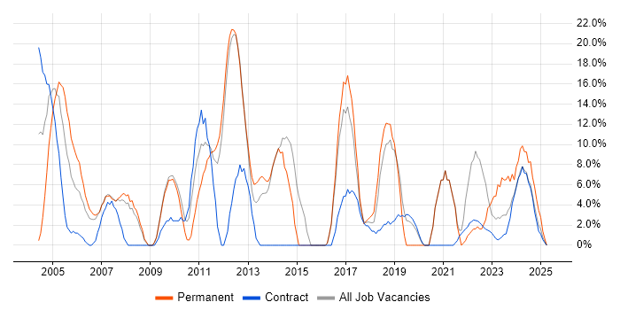 Job vacancy trend for Problem-Solving in South Lanarkshire Job vacancy trend for Problem-Solving in South Lanarkshire