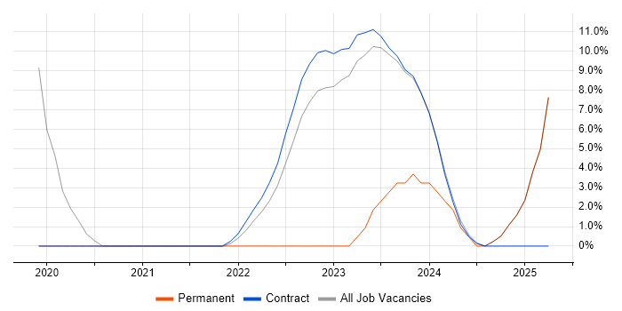 Job vacancy trend for Product Ownership in South Lanarkshire