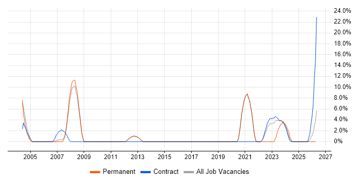Programme Management job vacancy trend in South Lanarkshire