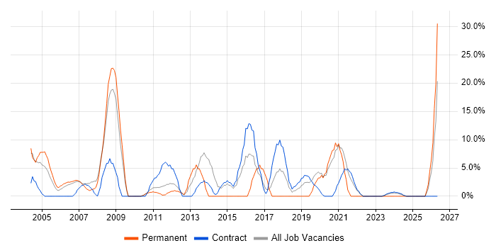 Project Manager job vacancy trend in South Lanarkshire