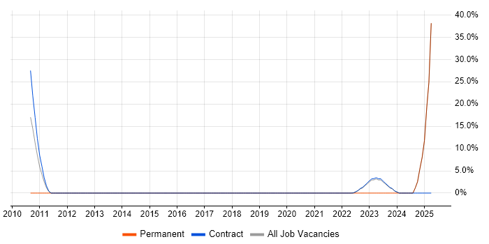 Job vacancy trend for Prototyping in South Lanarkshire Job vacancy trend for Prototyping in South Lanarkshire