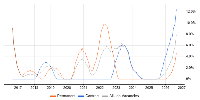 Python job vacancy trend in South Lanarkshire