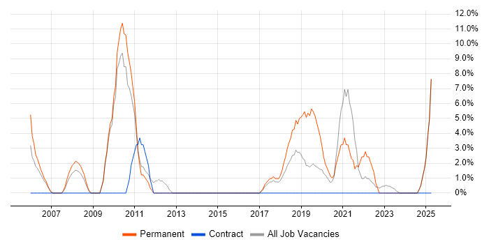 Job vacancy trend for QA in South Lanarkshire Job vacancy trend for QA in South Lanarkshire
