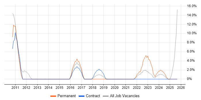 Quality Management job vacancy trend in South Lanarkshire