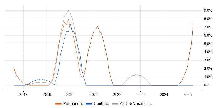 Job vacancy trend for React in South Lanarkshire Job vacancy trend for React in South Lanarkshire