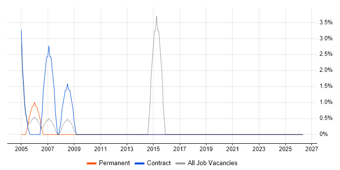 Release Management job vacancy trend in South Lanarkshire
