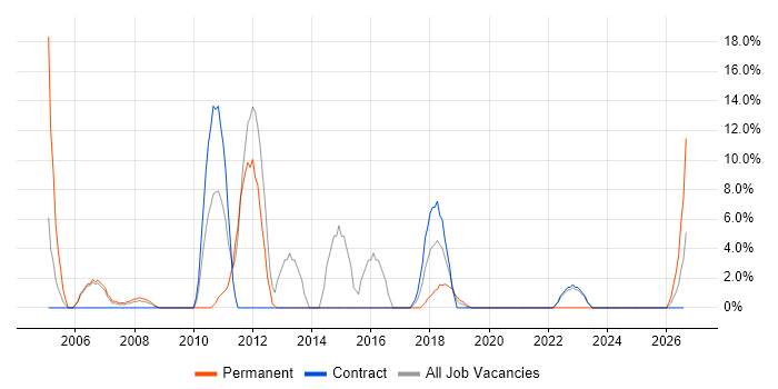 Requirements Gathering job vacancy trend in South Lanarkshire