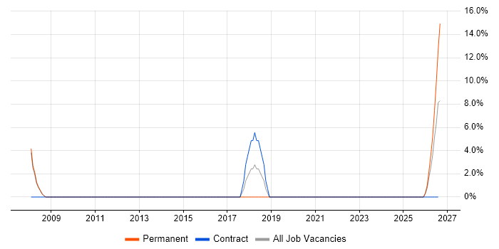 Requirements Workshops job vacancy trend in South Lanarkshire
