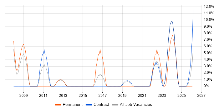 Risk Management job vacancy trend in South Lanarkshire