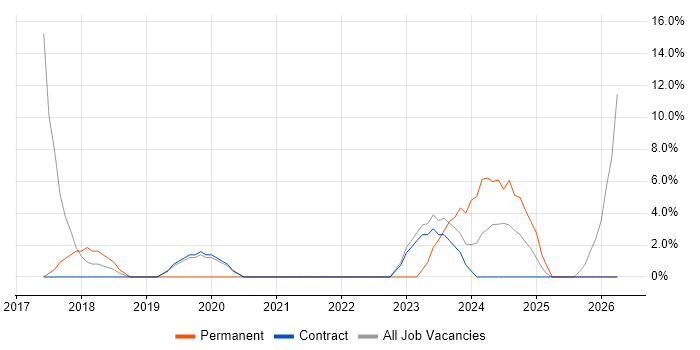 SaaS job vacancy trend in South Lanarkshire
