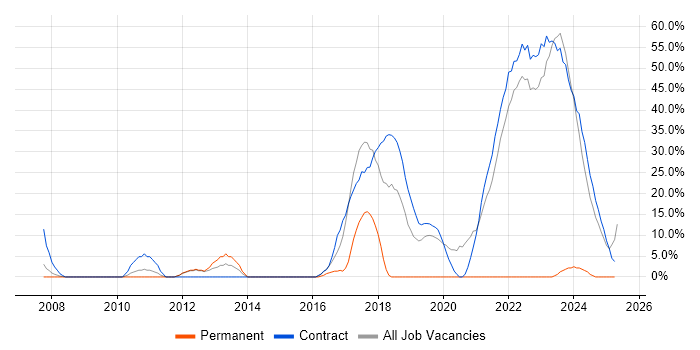 Job vacancy trend for SC Cleared in South Lanarkshire