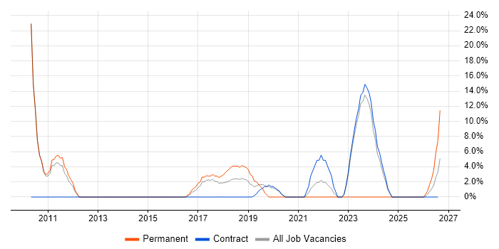 Scrum job vacancy trend in South Lanarkshire
