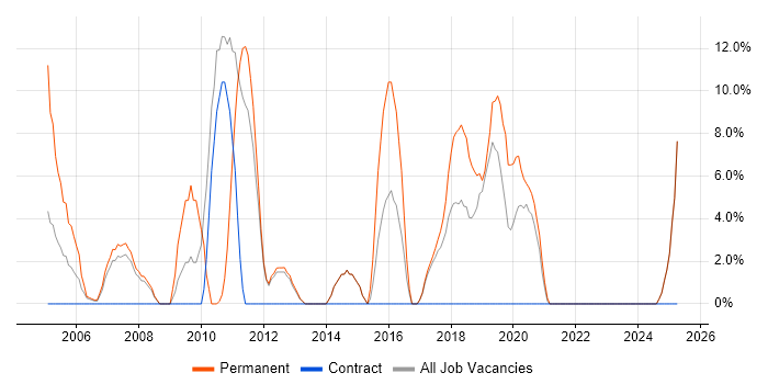 Job vacancy trend for SDLC in South Lanarkshire Job vacancy trend for SDLC in South Lanarkshire