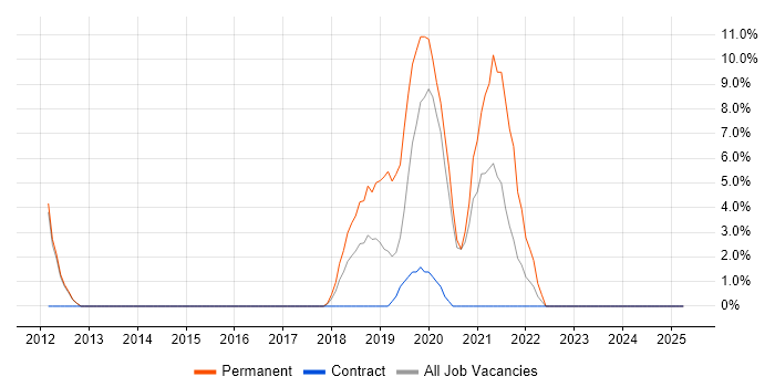 Job vacancy trend for Selenium in South Lanarkshire