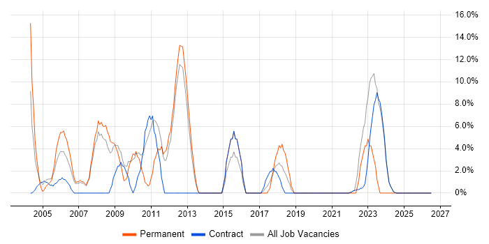 Self-Motivation job vacancy trend in South Lanarkshire