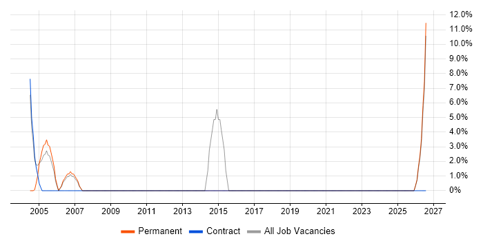Senior Business Analyst job vacancy trend in South Lanarkshire