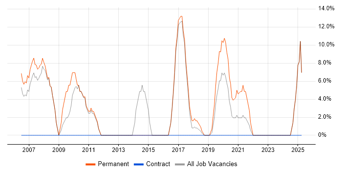Job vacancy trend for Senior Developer in South Lanarkshire Job vacancy trend for Senior Developer in South Lanarkshire