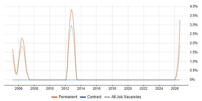 Senior IT Manager job vacancy trend in South Lanarkshire