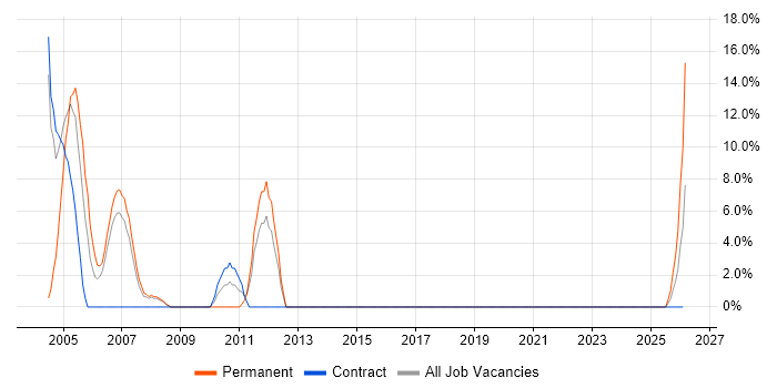 Senior Systems Engineer job vacancy trend in South Lanarkshire