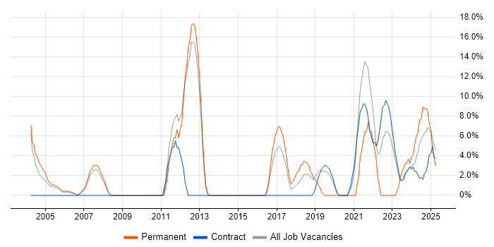 Job vacancy trend for Service Delivery in South Lanarkshire