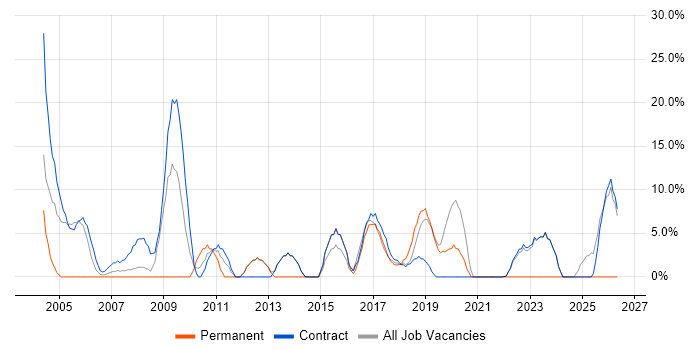 Service Desk Analyst job vacancy trend in South Lanarkshire