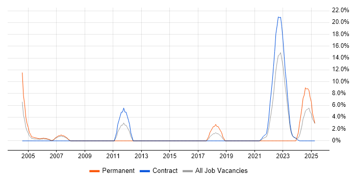 Job vacancy trend for Service Manager in South Lanarkshire Job vacancy trend for Service Manager in South Lanarkshire