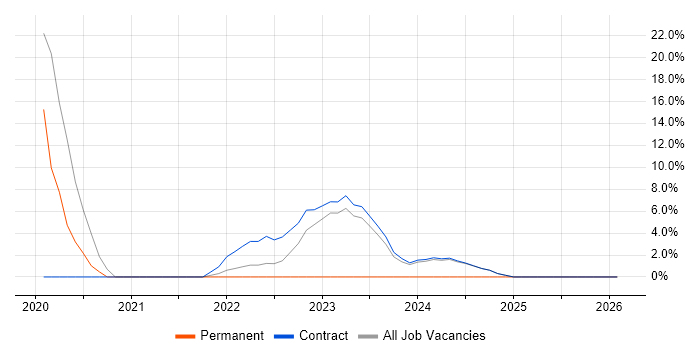 ServiceNow job vacancy trend in South Lanarkshire