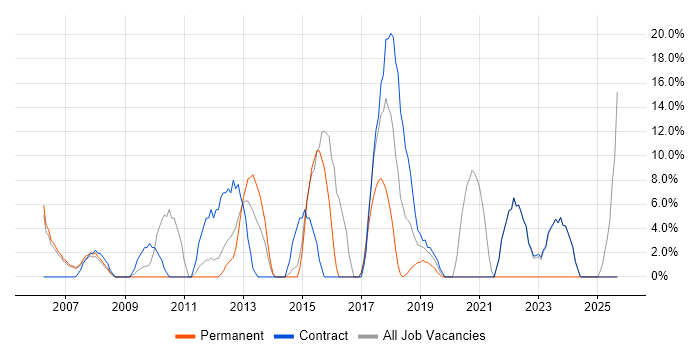 SharePoint job vacancy trend in South Lanarkshire