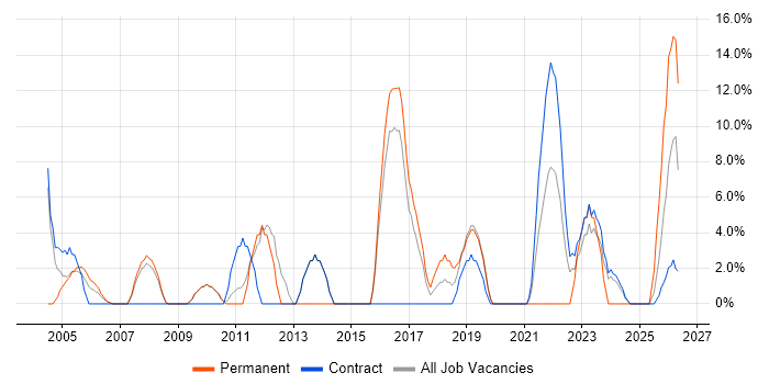 SLA job vacancy trend in South Lanarkshire