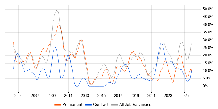 Social Skills job vacancy trend in South Lanarkshire