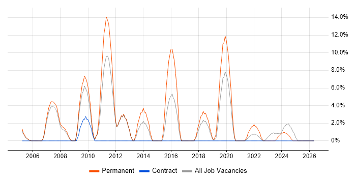 Software Developer job vacancy trend in South Lanarkshire