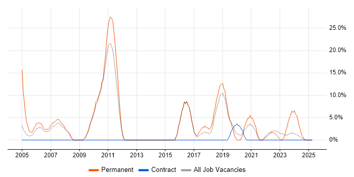 Job vacancy trend for Software Engineer in South Lanarkshire