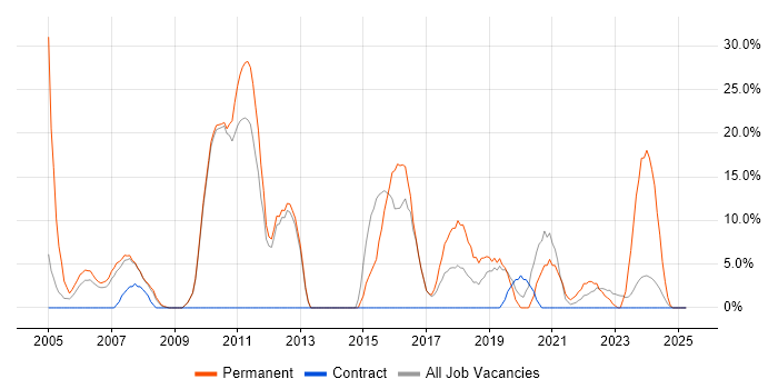 Job vacancy trend for Software Engineering in South Lanarkshire
