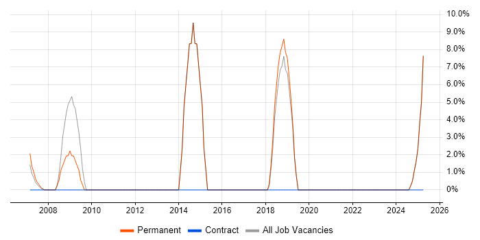 Job vacancy trend for Spring in South Lanarkshire Job vacancy trend for Spring in South Lanarkshire