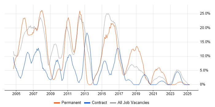 Job vacancy trend for SQL Server in South Lanarkshire Job vacancy trend for SQL Server in South Lanarkshire
