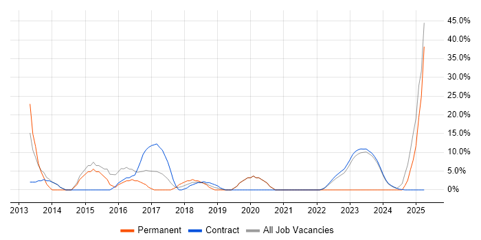 Job vacancy trend for Stakeholder Management in South Lanarkshire