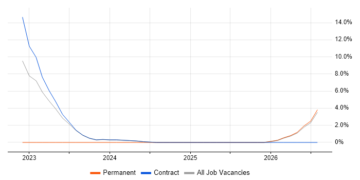 Strategic Roadmap job vacancy trend in South Lanarkshire