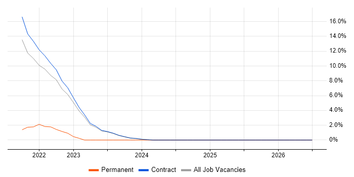 Strategic Thinking job vacancy trend in South Lanarkshire