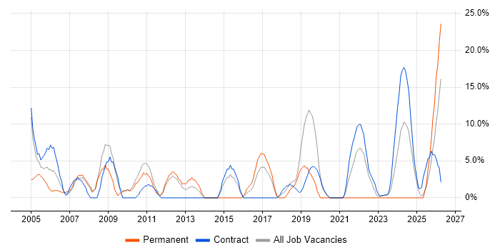 Support Engineer job vacancy trend in South Lanarkshire