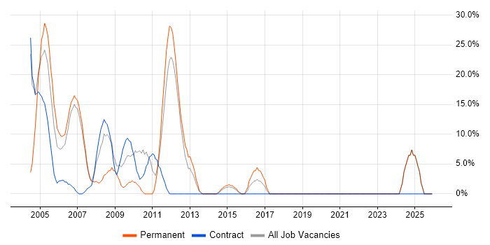 Systems Engineer job vacancy trend in South Lanarkshire