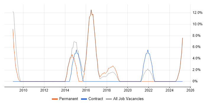 Job vacancy trend for TDD in South Lanarkshire Job vacancy trend for TDD in South Lanarkshire